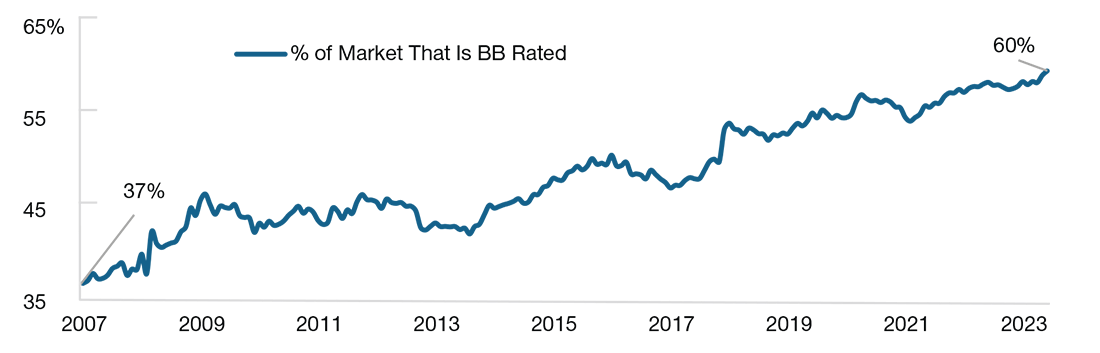 The line chart shows how the percentage of the high yield market with a BB rating has risen from 37% in 2007 to 60% in 2023.