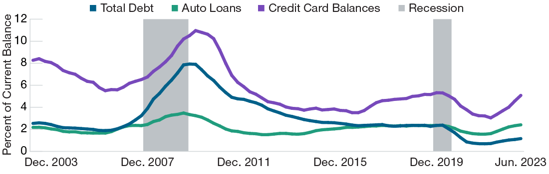Line graphs of the percentage of balances on auto loans, credit cards, and total debt that have become delinquent where an uptick is shown.