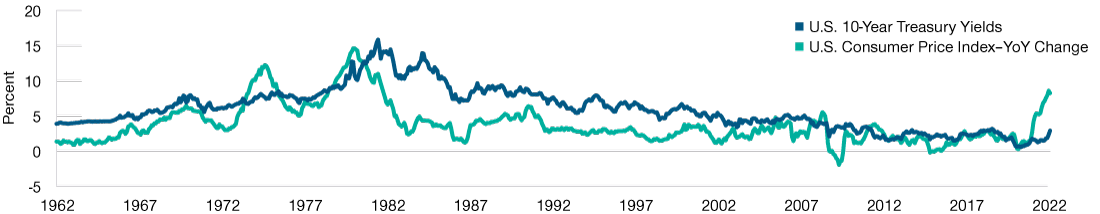 U.S. Inflation vs. Treasury Yields Line Graph