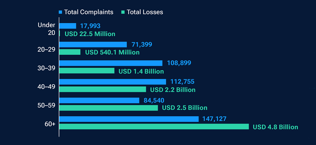 Bar chart showing that those age 60+ reported 147,127 complaints and $4.8 billion in losses.