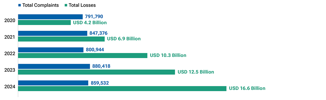 Bar chart showing that for complaints and losses over the years 2020 to 2024, the IC3 received a total of 4.2 million complaints, reporting a loss of $50.5 billion.