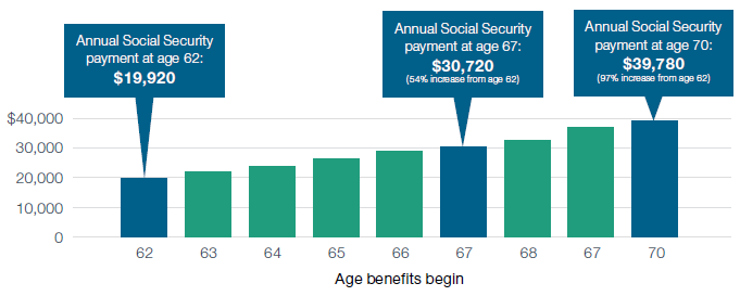 Waiting until you’re 70 to take Social Security benefits could almost double the amount you receive compared to taking them at age 62.