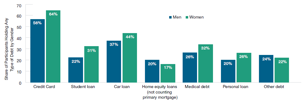 Women are more likely to have debts related to student loans and car loans, compared to men.