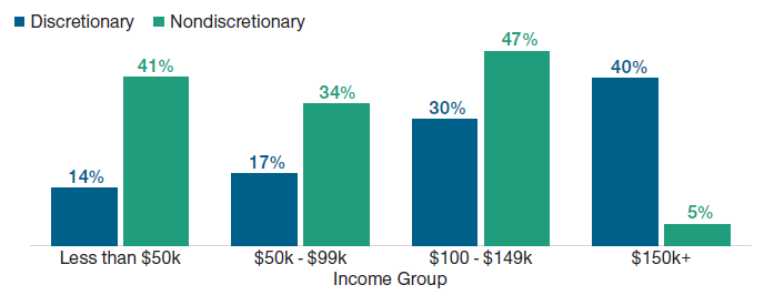 Bar chart showing the contribution to the spending variation (y-axis) due to discretionary and nondiscretionary expenses across various income groups (x-axis).