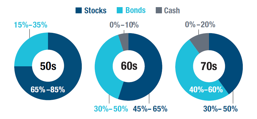 Three pie charts that show the recommended asset allocation for stocks, bonds, and cash in your 50s, 60s, and 70s. 