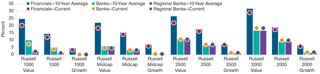 Russell Index Exposure to Financials, Banks, and Regional Banks Bar Chart with Text