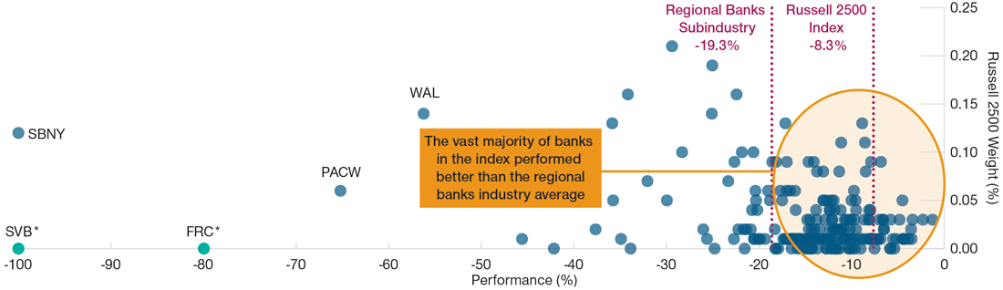Russell 2500 Regional Banks* Performance By Index Weight Scatter Chart with Text