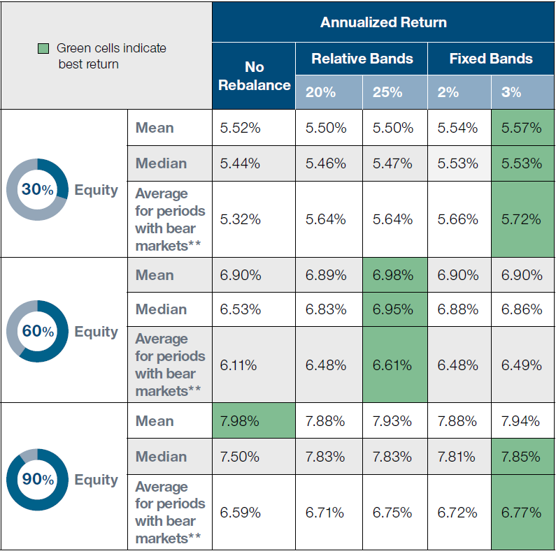 A 3% fixed band usually generated the best returns, compared to no rebalance and relative bands.