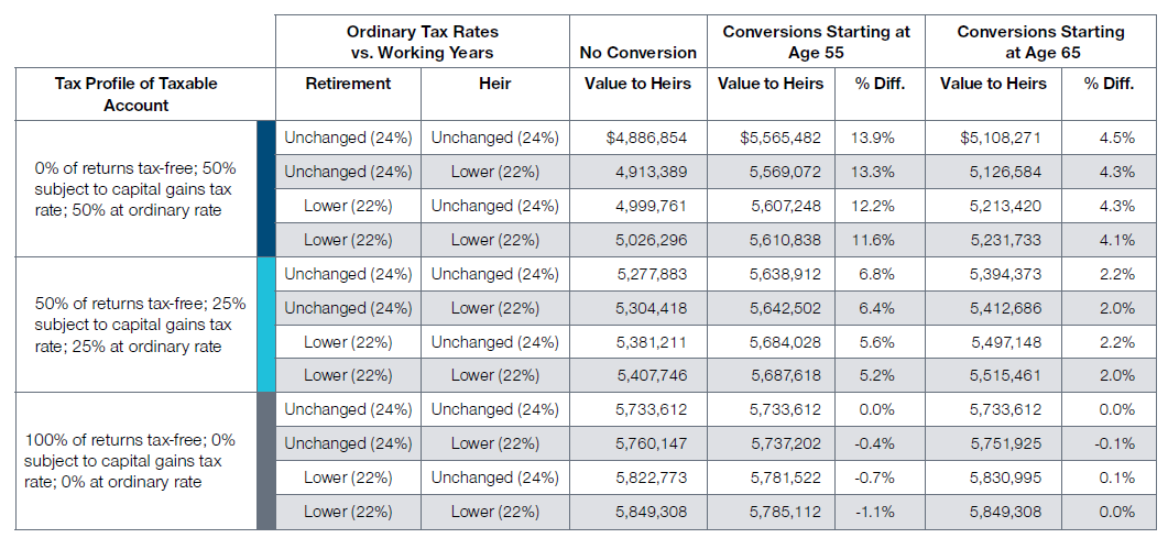 Value and Percent Difference From the Strategy Without Roth Conversions