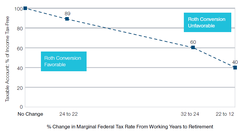 Break-Even Point Based on Tax Efficiency of Taxable Account and Amount of Tax Rate Decrease 