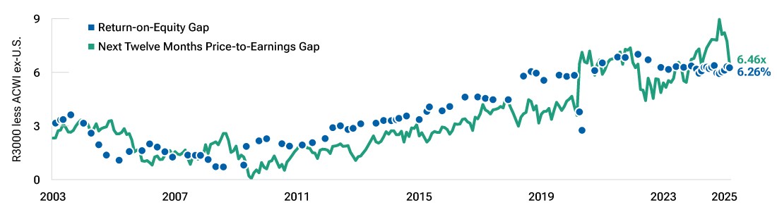 Line chart showing the differences in return-on-equity and next 12 months price-to-earnings ratios between the Russell 3000 and MSCI ACWI ex-U.S. indices from January 1, 2003, to March 12, 2025.