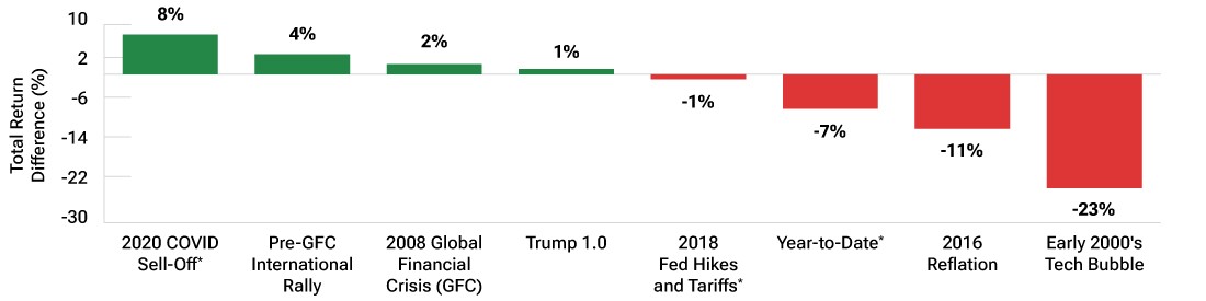 Bar chart showing the relative performance of non-U.S. growth versus value stocks over the year-to-date period ended March 13, 2025, in comparison with their performance differences during several major market events of recent decades.