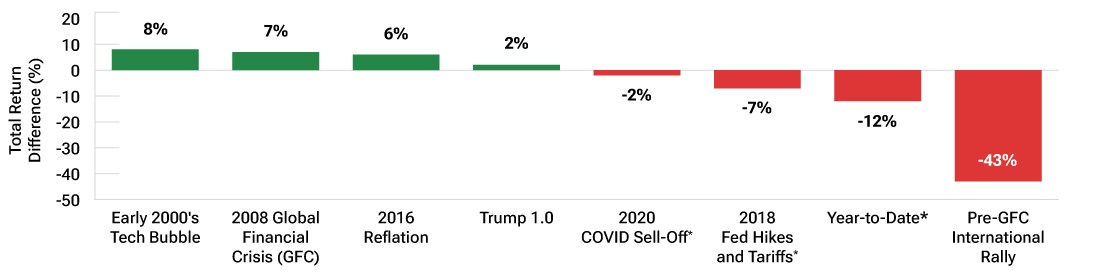 Bar chart showing the relative performance of U.S. stocks versus global ex-U.S. equities over the year-to-date period ended March 13, 2025, in comparison with their performance differences during several major market events of recent decades.
