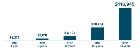 Bar Chart: $1,238 after 1 year, $7,120 after 5 years, $17,105 after 10 years, $50, 754 after 20 years, $116,945 after 30 years
