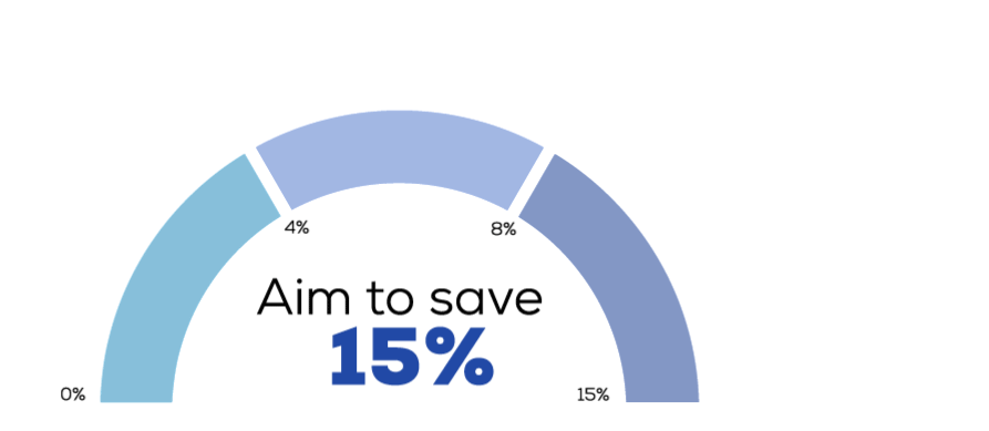 Accelerate Your Savings Animated Gear 6%, 9%, 15% program. Aim to Save.