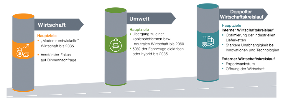 Der chinesische Wirtschaftsfahrplan