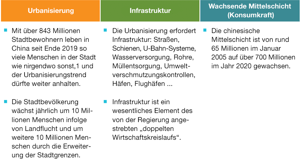 Die langfristigen Wachstumstreiber