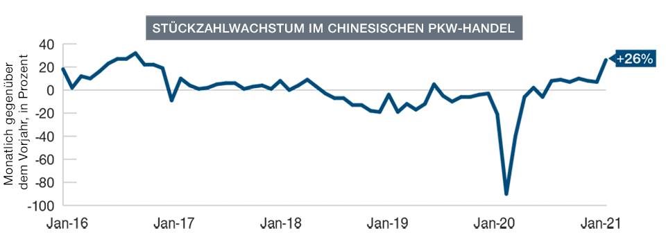 Chinas V-förmige Erholung