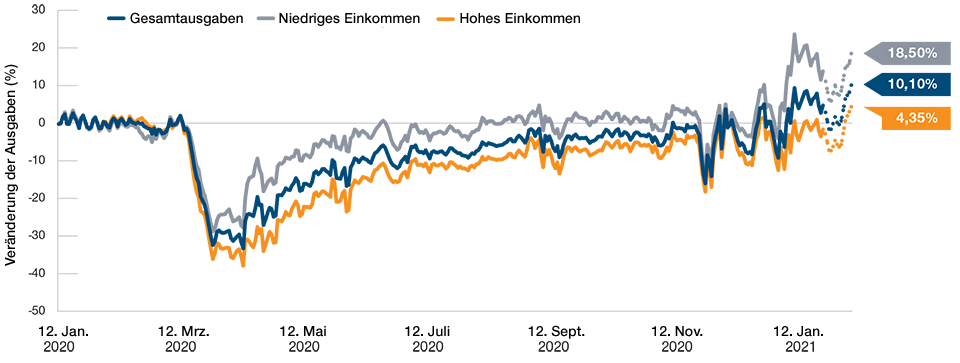 Schnelle Erholung der US-Verbraucherausgaben, gestützt auf massive Konjunkturprogramme