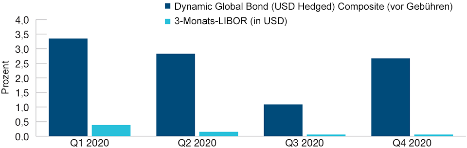 Aufschlüsselung der Quartalsperformance