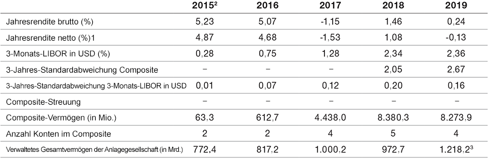 GIPS® COMPOSITE-BERICHT