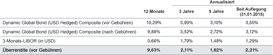 Performance Dynamic Global Bond (USD Hedged) Composite vs. Dreimonats-LIBOR (USD)