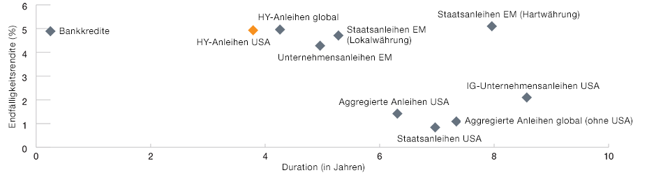 Höhere Erträge bei geringerer Laufzeit