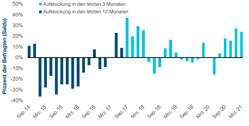 US-Investment-Grade-Anleger investieren verstärkt in EM-Unternehmensanleihen