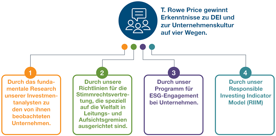 Vielfalt-Gleichstellung-Inklusion