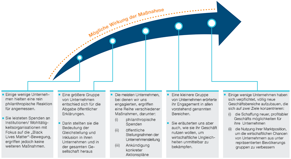 Vielfalt-Gleichstellung-Inklusion