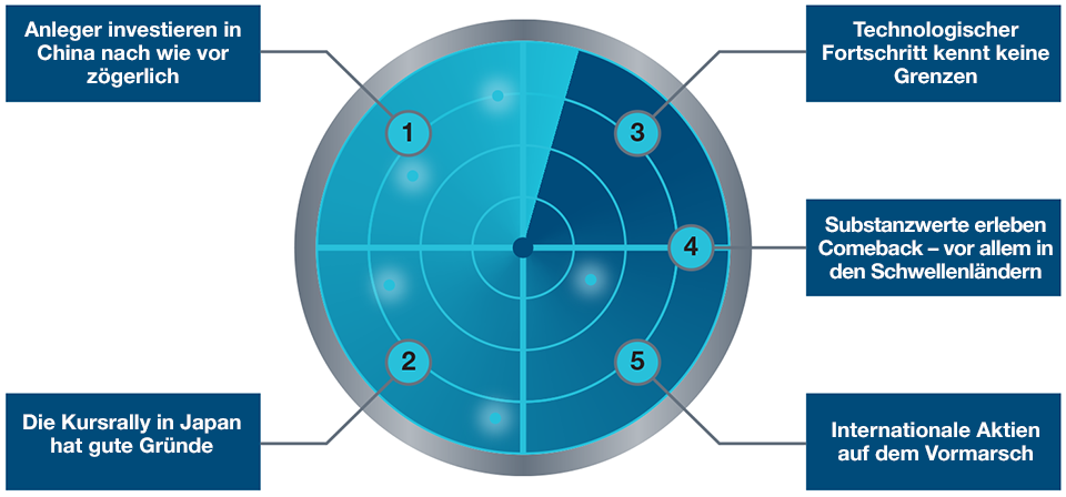 Fünf wichtige Trends, die internationalen Aktien Auftrieb verleihen könnten