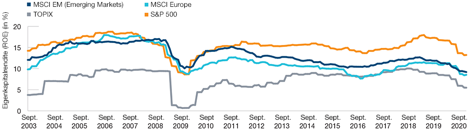 Japan lässt seine renditeschwache Vergangenheit hinter sich