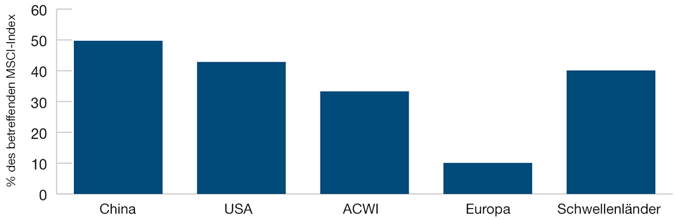 Anteil disruptiver Technologien in den MSCI-Indizes
