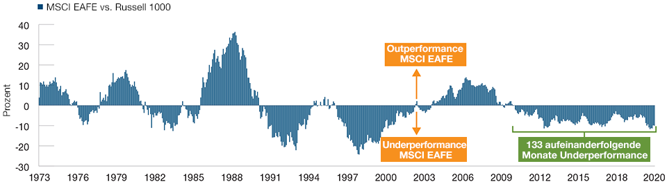 Internationale Aktien haben sich jahrelang schlechter entwickelt als US-Aktien
