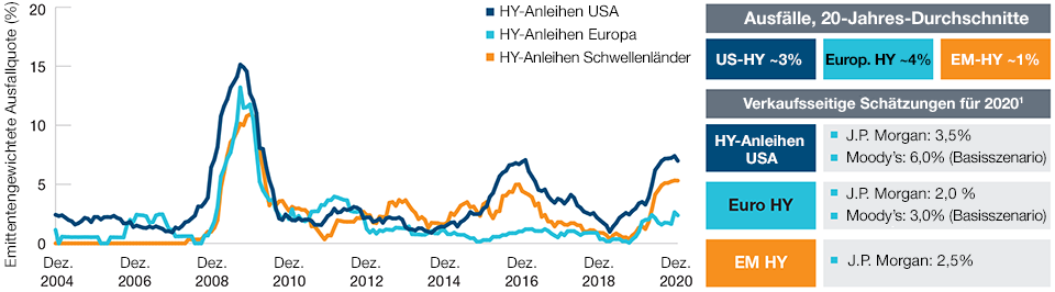 Die Ausfallquoten steigen nicht weiter, Neuemissionen kommen der Liquidität zugute
