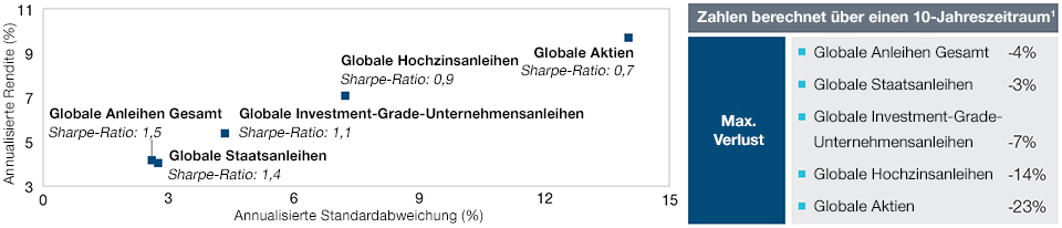 Hochzinsanleihen bieten gute Renditen pro Risikoeinheit