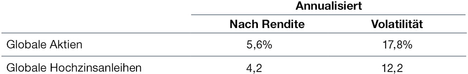 Hochzinsanleihen bieten potenziell hohe risikobereinigte Renditen