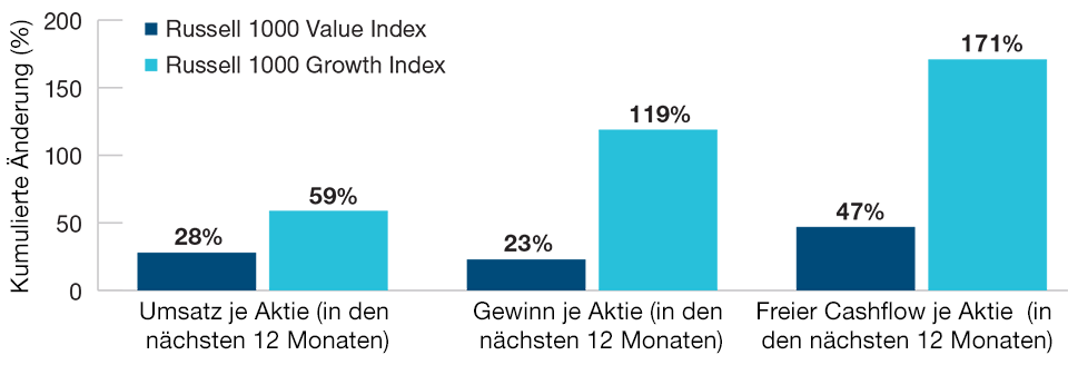 Divergierende Fundamentaldaten vor der Pandemie