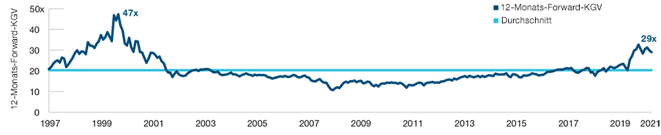 Large-Cap-Wachstumsaktien sind nach wie vor relativ hoch bewertet.