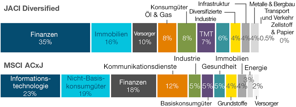 Ein konzentriertes Anlageuniversum bei asiatischen Unternehmensanleihen