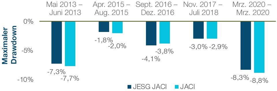 Der ESG-Index hat sich in Verkaufswellen besser entwickelt