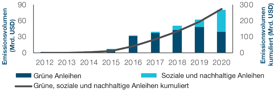Am asiatischen Markt sind ESG-Anlagen im Vormarsch