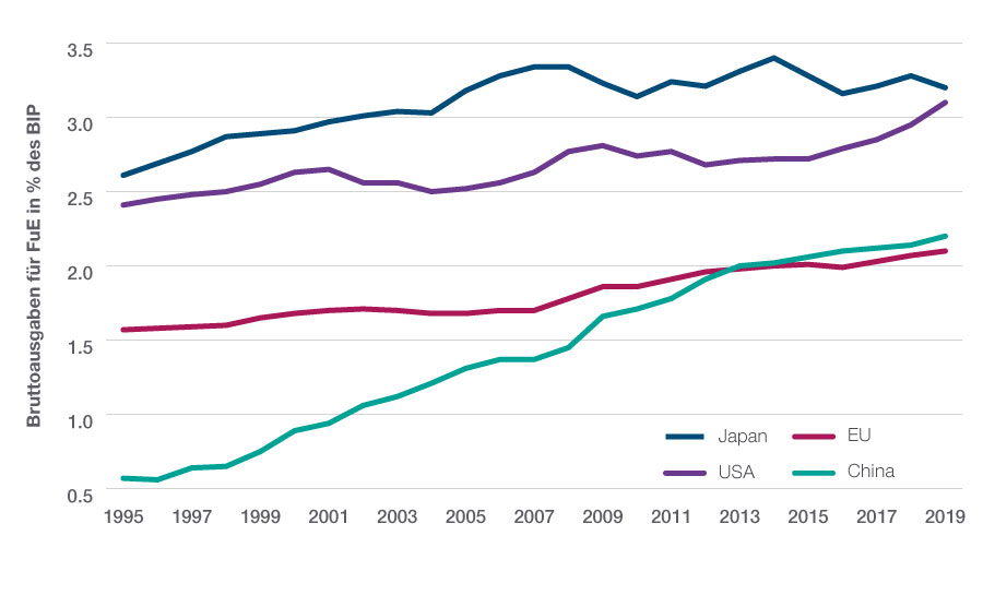 Abb. 5: FuE-Ausgaben in % des Bruttoinlandsprodukts Stand: 31. Dezember 2019