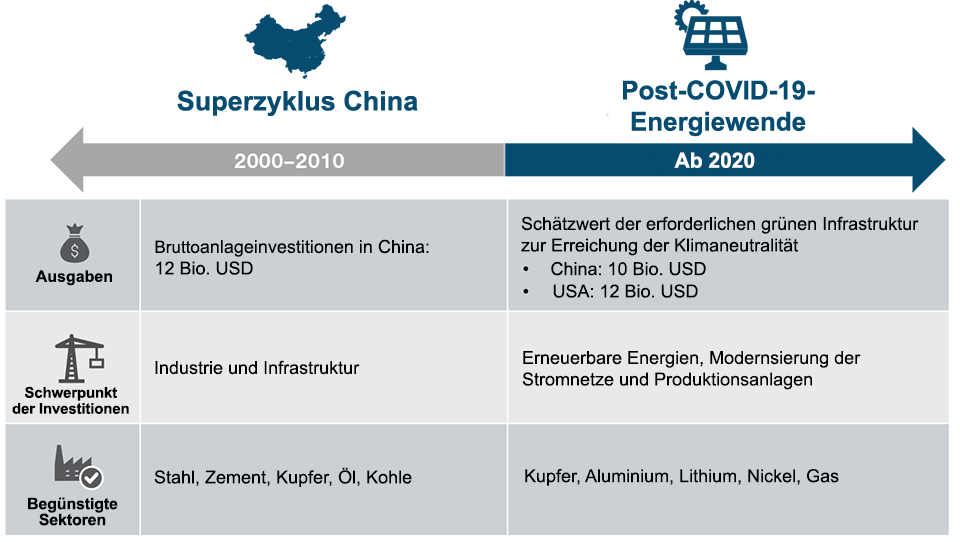 Superzyklus China vs. Post-COVID-19-Energiewende