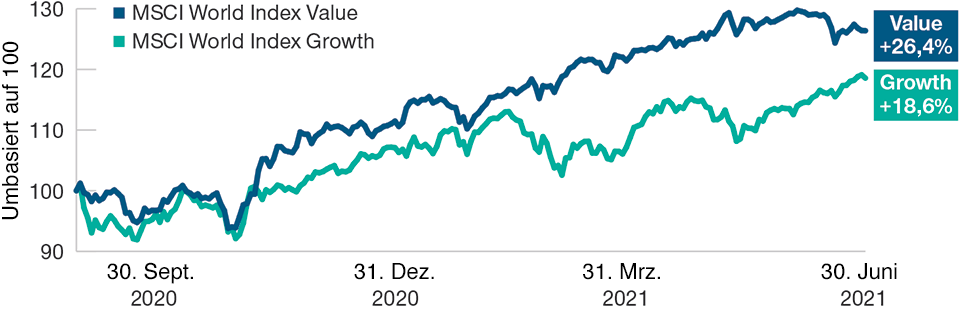 Dank der Konjunkturbelebung und der steigenden Gewinne zyklischer Unternehmen haben sich Value-Aktien überdurchschnittlich entwickelt