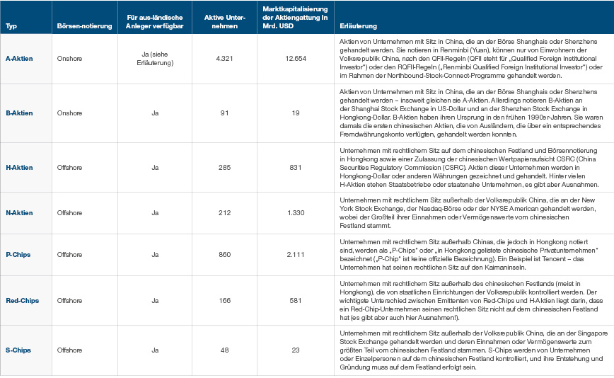 Abb. 3: Die wichtigsten Typen von China-Aktien – eine Zusammenfassung