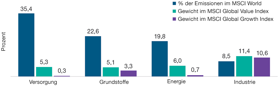 Im Value-Bereich sind kohlenstoffintensive Branchen relativ stark vertreten