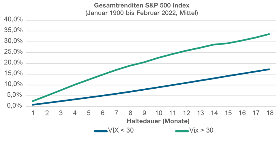 Gesamtrenditen im S&P 500 Index über 18 Monate auf Basis des VIX