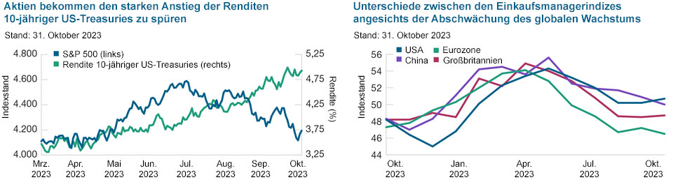 Equities Feeling Sharp Rise in US 10‑Year Treasuries