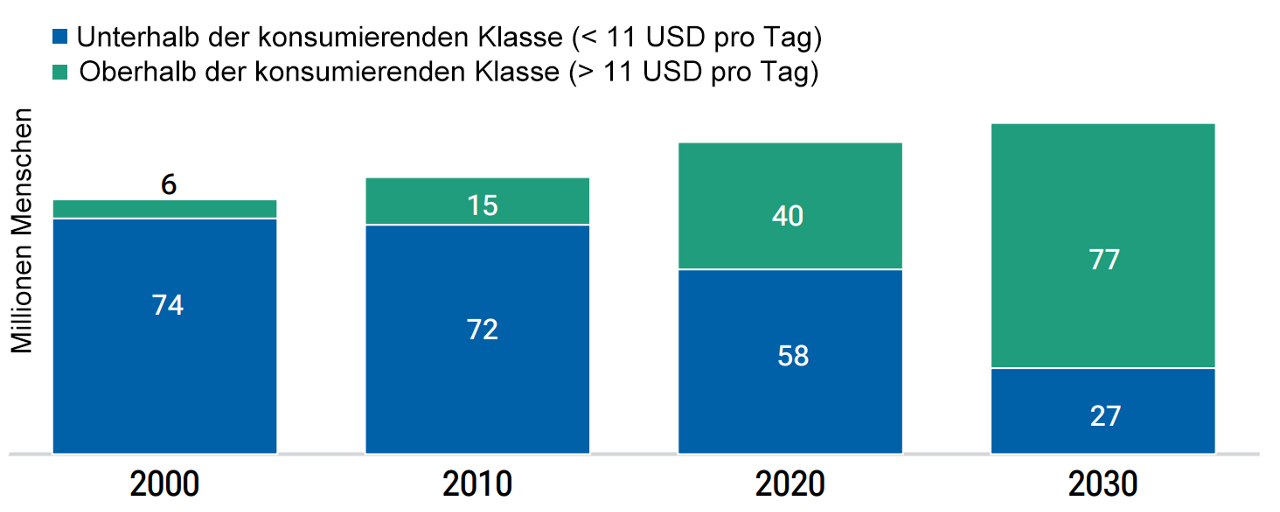 Vietnam entwickelt sich zu einer Konsumwirtschaft